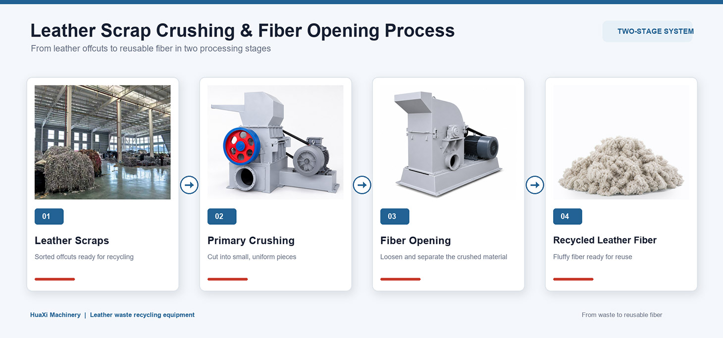 leather-scrap-to-fiber-process-flow